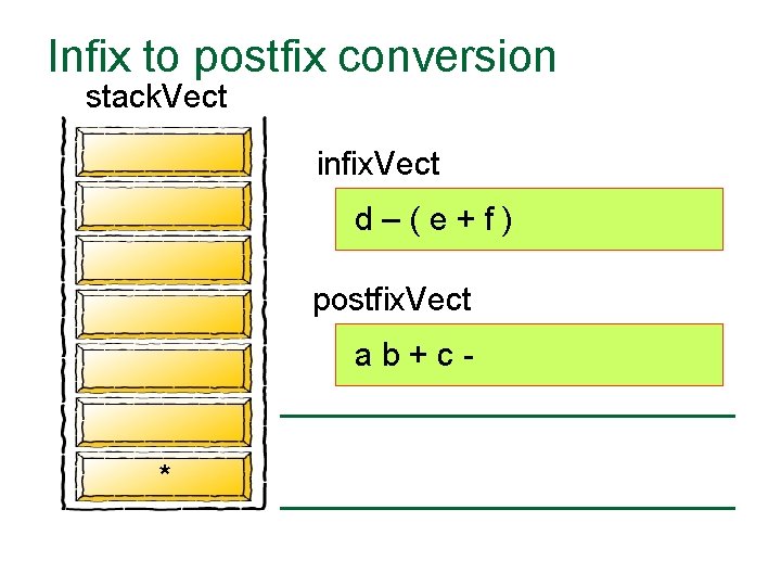 Infix to postfix conversion stack. Vect infix. Vect d–(e+f) postfix. Vect ab+c- * 