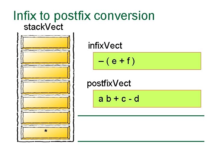 Infix to postfix conversion stack. Vect infix. Vect –(e+f) postfix. Vect ab+c-d * 