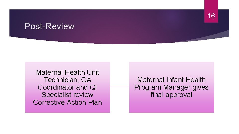 16 Post-Review Maternal Health Unit Technician, QA Coordinator and QI Specialist review Corrective Action