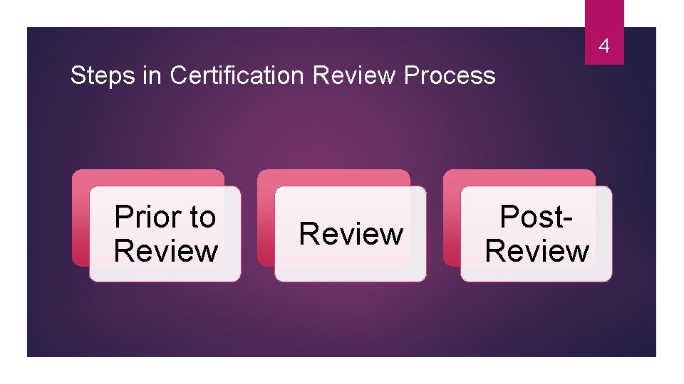 4 Steps in Certification Review Process Prior to Review Post. Review 