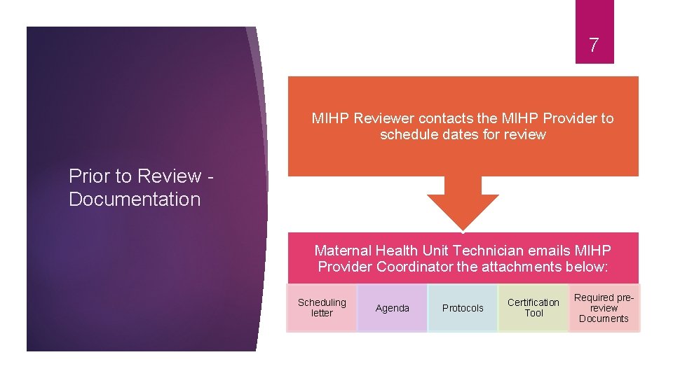 7 MIHP Reviewer contacts the MIHP Provider to schedule dates for review Prior to