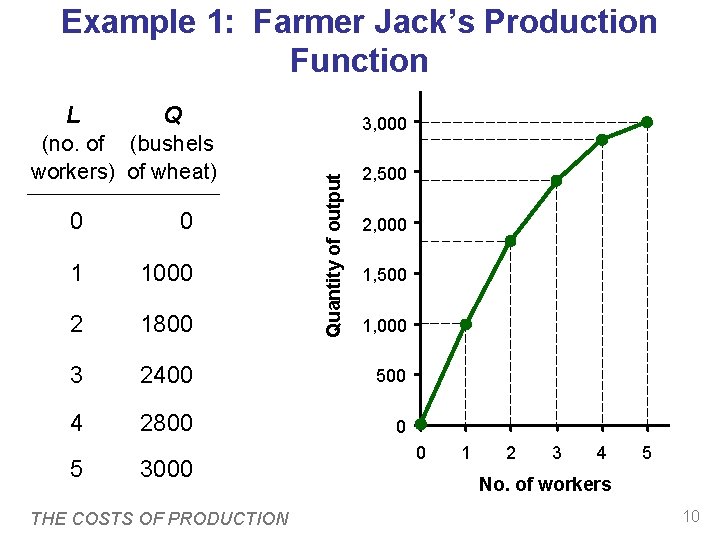 Example 1: Farmer Jack’s Production Function Q (no. of (bushels workers) of wheat) 3, Example 1: Farmer Jack’s Production Function Q (no. of (bushels workers) of wheat) 3,