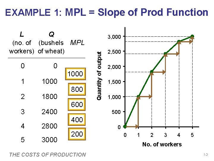 EXAMPLE 1: MPL = Slope of Prod Function Q (no. of (bushels MPL workers) EXAMPLE 1: MPL = Slope of Prod Function Q (no. of (bushels MPL workers)