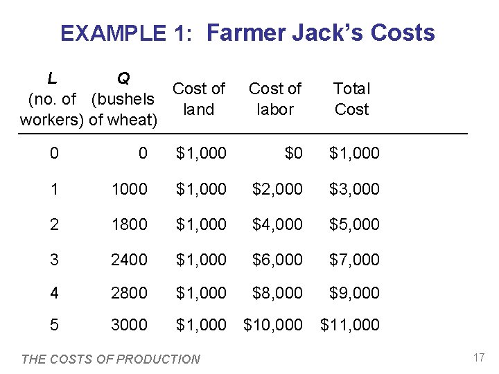 EXAMPLE 1: Farmer Jack’s Costs L Q Cost of (no. of (bushels land workers) EXAMPLE 1: Farmer Jack’s Costs L Q Cost of (no. of (bushels land workers)