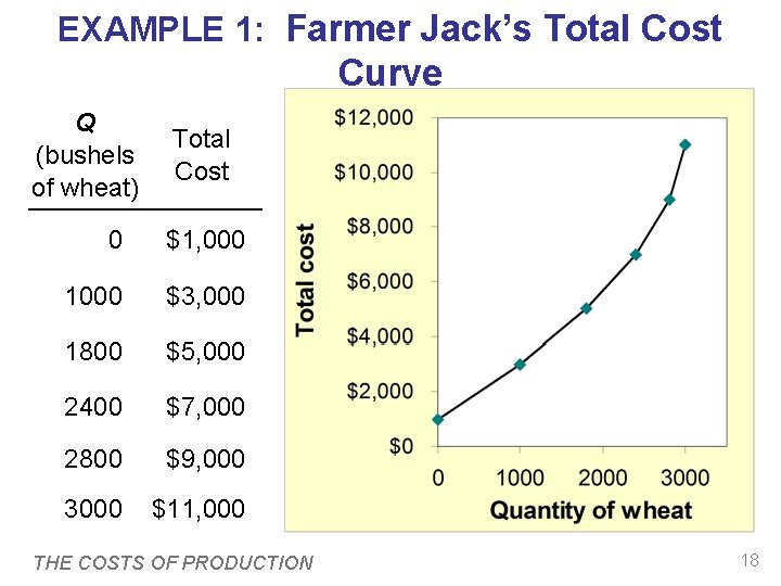 EXAMPLE 1: Farmer Jack’s Total Cost Curve Q (bushels of wheat) Total Cost 0 EXAMPLE 1: Farmer Jack’s Total Cost Curve Q (bushels of wheat) Total Cost 0