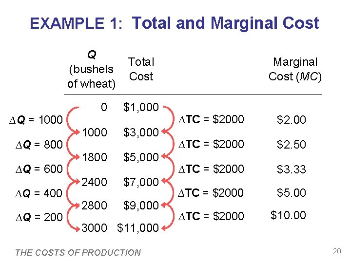 EXAMPLE 1: Total and Marginal Cost Q (bushels of wheat) ∆Q = 1000 ∆Q EXAMPLE 1: Total and Marginal Cost Q (bushels of wheat) ∆Q = 1000 ∆Q