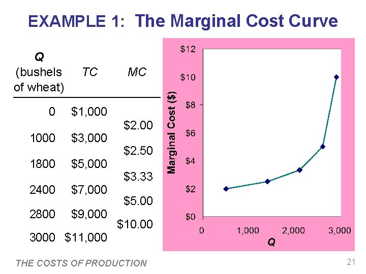 EXAMPLE 1: The Marginal Cost Curve Q (bushels of wheat) 0 TC MC $1, EXAMPLE 1: The Marginal Cost Curve Q (bushels of wheat) 0 TC MC $1,
