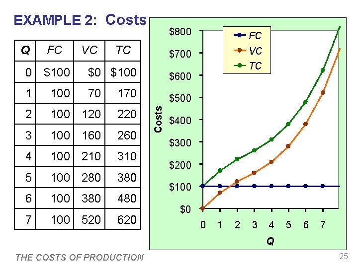 EXAMPLE 2: Costs Q FC VC TC $800 FC $700 VC $0 $100 $600 EXAMPLE 2: Costs Q FC VC TC $800 FC $700 VC $0 $100 $600