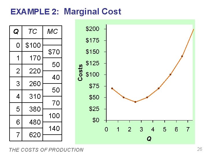 EXAMPLE 2: Marginal Cost Q TC 0 $100 1 170 2 220 3 260 EXAMPLE 2: Marginal Cost Q TC 0 $100 1 170 2 220 3 260