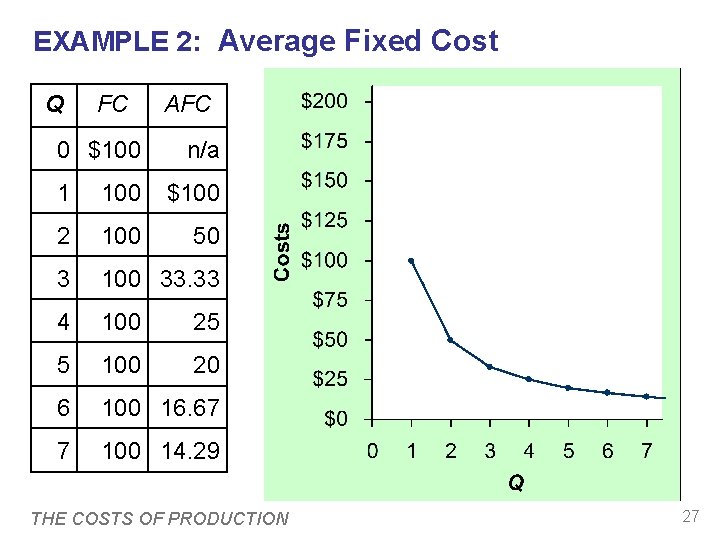 EXAMPLE 2: Average Fixed Cost Q FC 0 $100 Average fixed cost (AFC) is EXAMPLE 2: Average Fixed Cost Q FC 0 $100 Average fixed cost (AFC) is