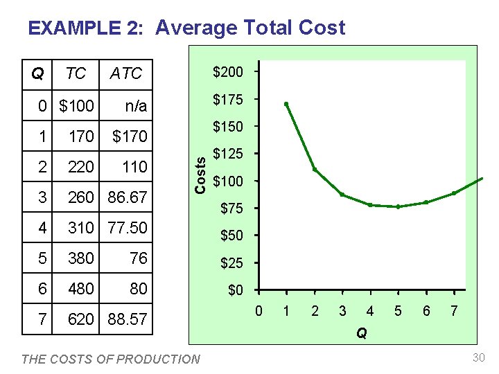 EXAMPLE 2: Average Total Cost TC 0 $100 1 170 ATC $200 Usually, as EXAMPLE 2: Average Total Cost TC 0 $100 1 170 ATC $200 Usually, as