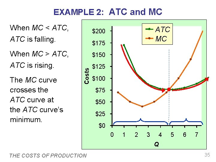 EXAMPLE 2: ATC and MC When MC < ATC, ATC is falling. The MC EXAMPLE 2: ATC and MC When MC < ATC, ATC is falling. The MC