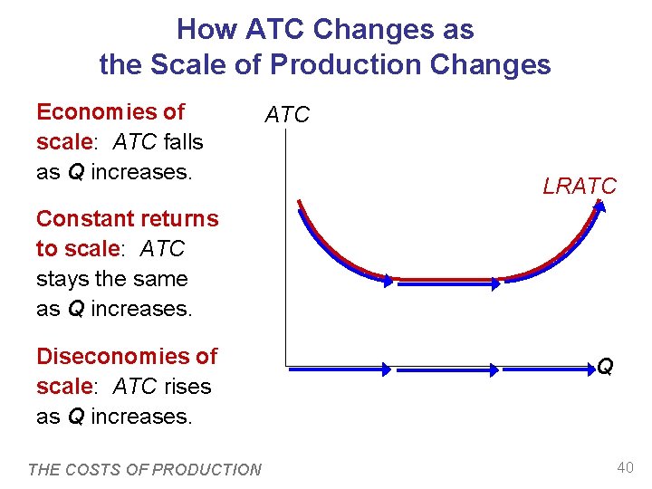 How ATC Changes as the Scale of Production Changes Economies of scale: ATC falls How ATC Changes as the Scale of Production Changes Economies of scale: ATC falls