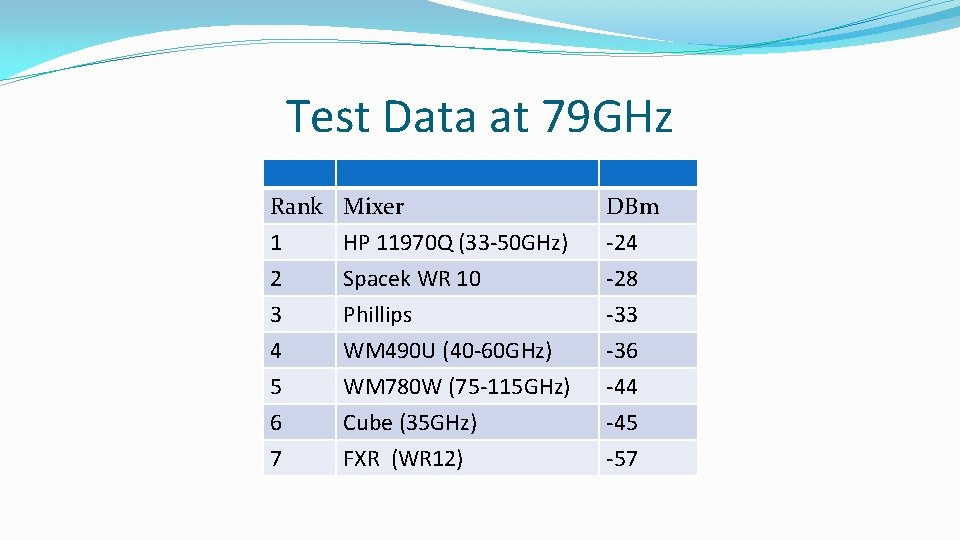 Test Data at 79 GHz Rank Mixer DBm 1 2 3 4 HP 11970