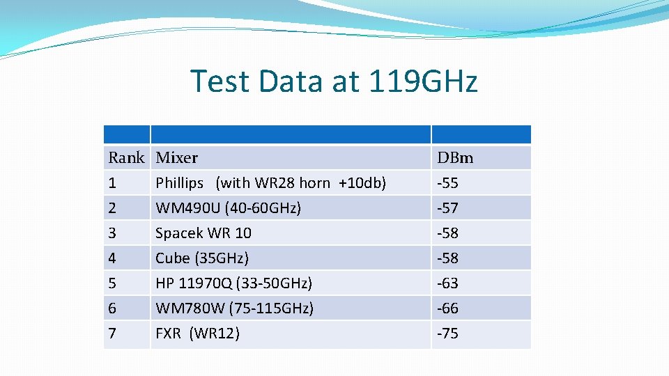 Test Data at 119 GHz Rank 1 2 3 4 5 6 Mixer Phillips