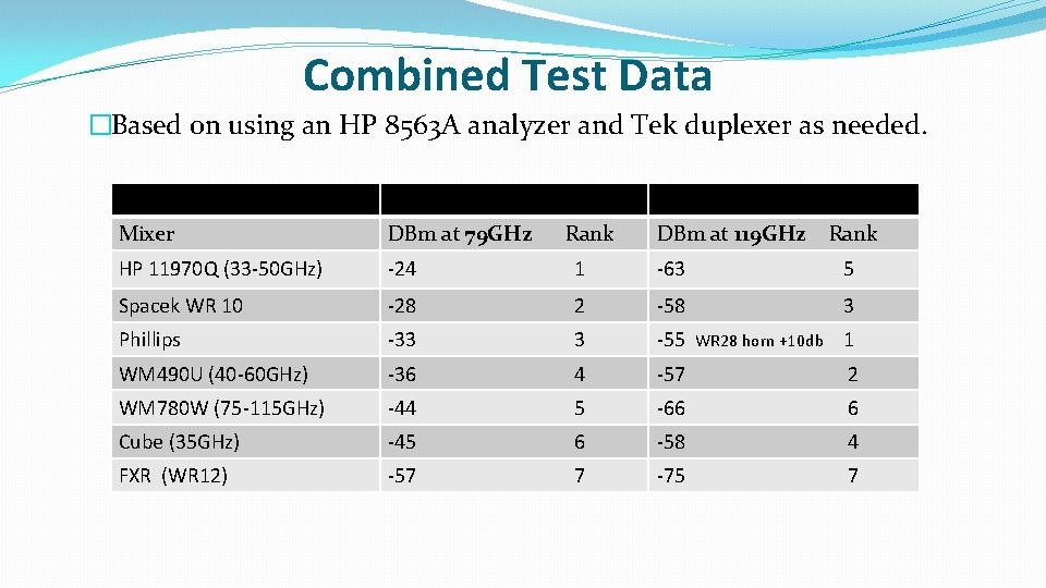 Combined Test Data �Based on using an HP 8563 A analyzer and Tek duplexer