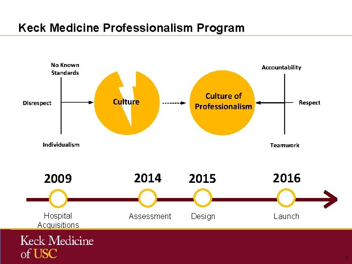 Keck Medicine Professionalism Program 2009 Hospital Acquisitions 2014 Assessment 2015 2016 Design Launch 2