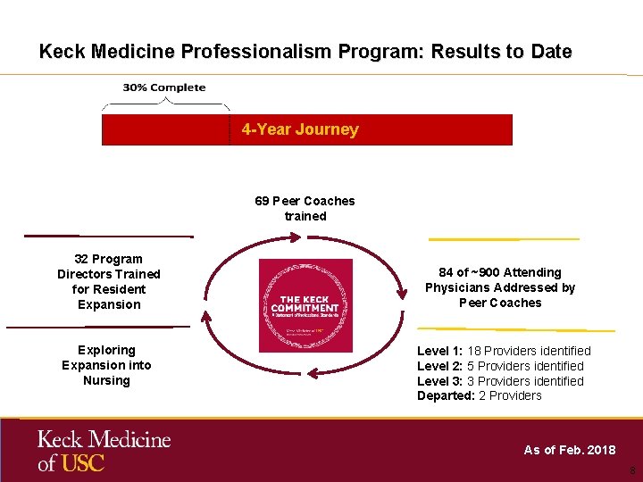 Keck Medicine Professionalism Program: Results to Date 4 -Year Journey 69 Peer Coaches trained