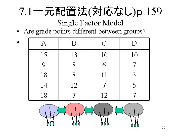 7. 1一元配置法(対応なし)ｐ. 159 Single Factor Model • Are grade points different between groups? •