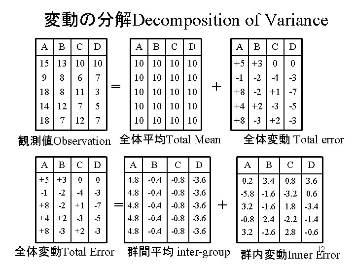 変動の分解Decomposition of Variance A B C D 15 13 10 10 9 8 6