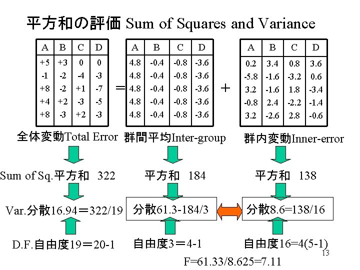 平方和の評価 Sum of Squares and Variance A B C D +5 +3 0 -1