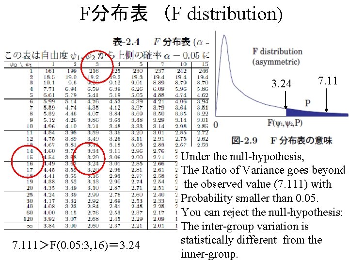 　F分布表　（F distribution) 3. 24 7. 111＞F(0. 05: 3, 16)＝ 3. 24 7. 11 Under