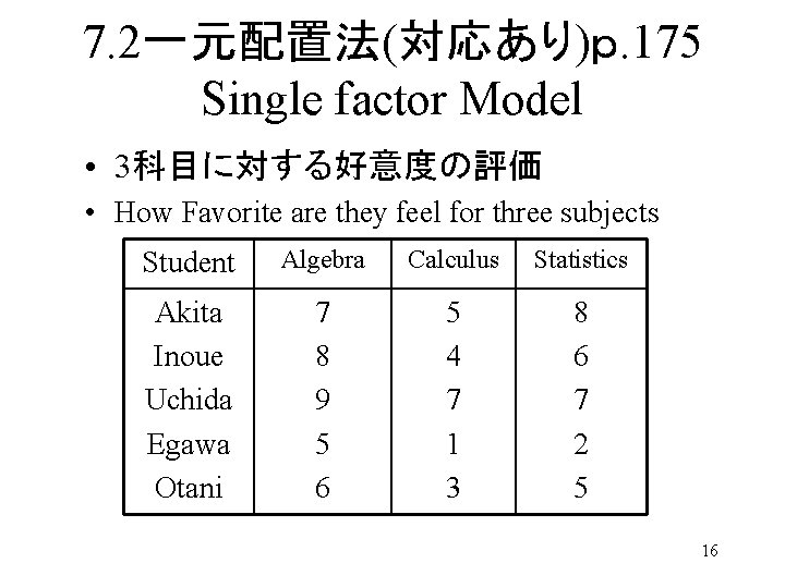 7. 2一元配置法(対応あり)ｐ. 175 Single factor Model • 3科目に対する好意度の評価 • How Favorite are they feel