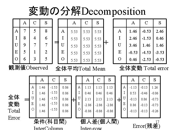変動の分解Decomposition A I U E O A C S 7 8 9 5 6