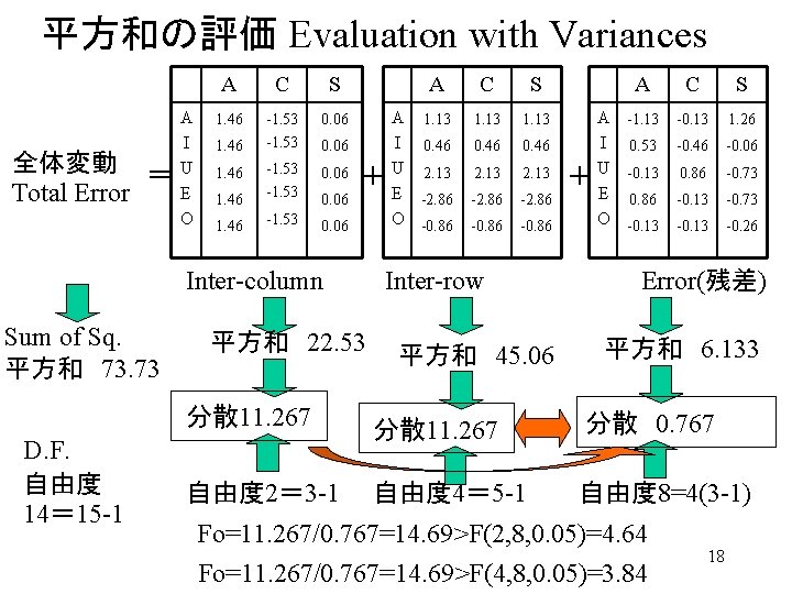 平方和の評価 Evaluation with Variances 全体変動 ＝ Total Error A I U E O A