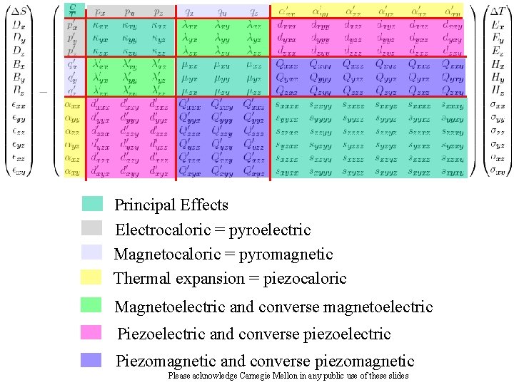 29 Principal Effects Electrocaloric = pyroelectric Magnetocaloric = pyromagnetic Thermal expansion = piezocaloric Magnetoelectric