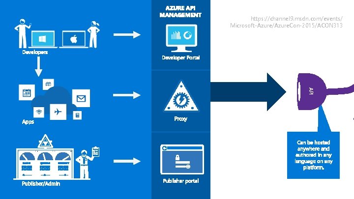 https: //channel 9. msdn. com/events/ Microsoft-Azure/Azure. Con-2015/ACON 313 API 