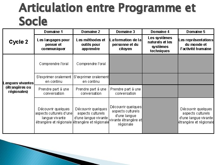 Articulation entre Programme et Socle Domaine 1 Cycle 2 Les langages pour penser et