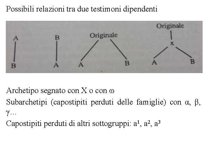 Possibili relazioni tra due testimoni dipendenti Archetipo segnato con X o con ω Subarchetipi