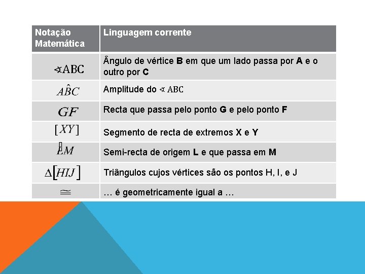 Notação Matemática ∢ABC Linguagem corrente ngulo de vértice B em que um lado passa