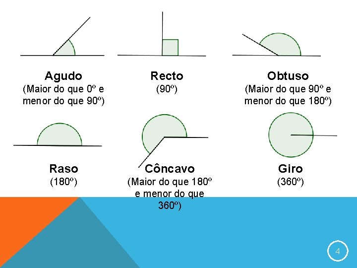 Agudo Recto Obtuso (Maior do que 0º e menor do que 90º) (Maior do