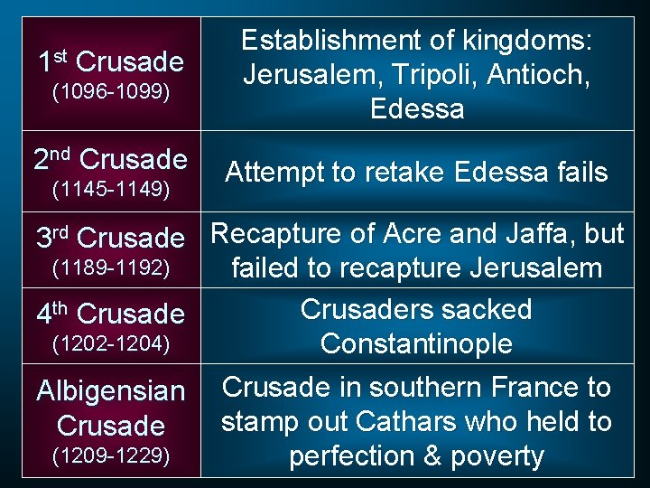 1 st Crusade (1096 -1099) 2 nd Crusade (1145 -1149) Establishment of kingdoms: Jerusalem,
