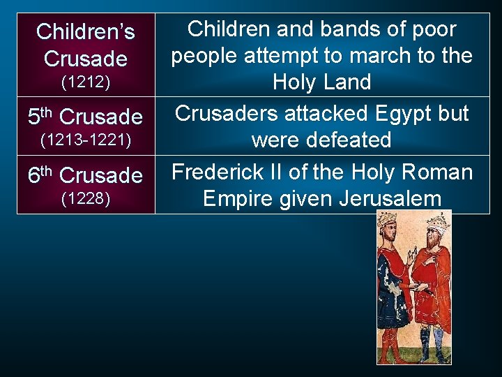 Children’s Crusade (1212) 5 th Crusade (1213 -1221) 6 th Crusade (1228) Children and