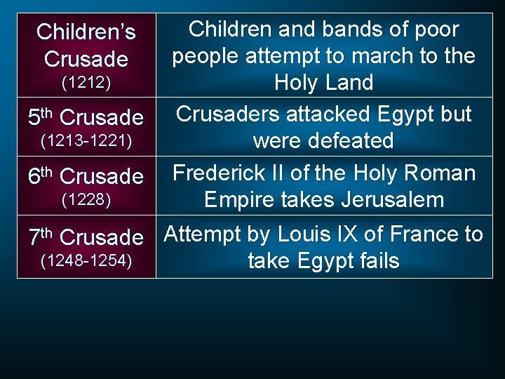Children and bands of poor people attempt to march to the (1212) Holy Land