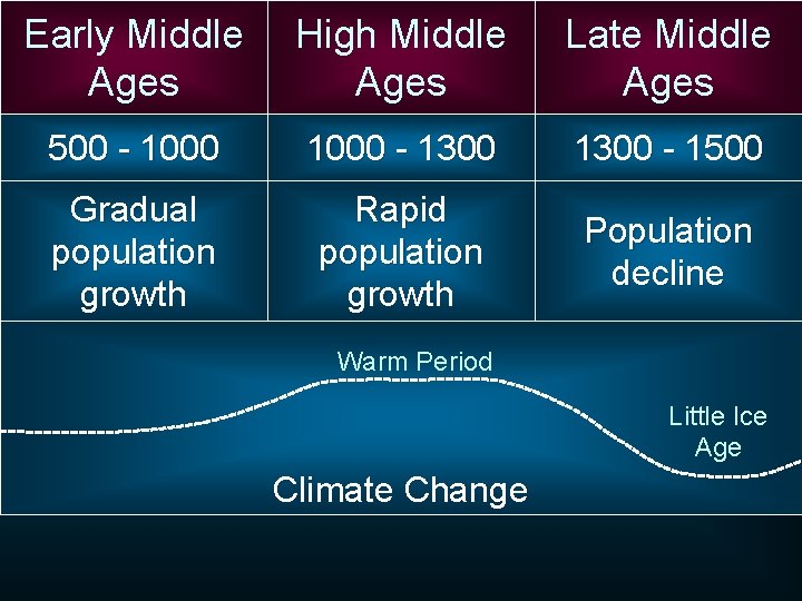 Early Middle Ages High Middle Ages Late Middle Ages 500 - 1000 - 1300