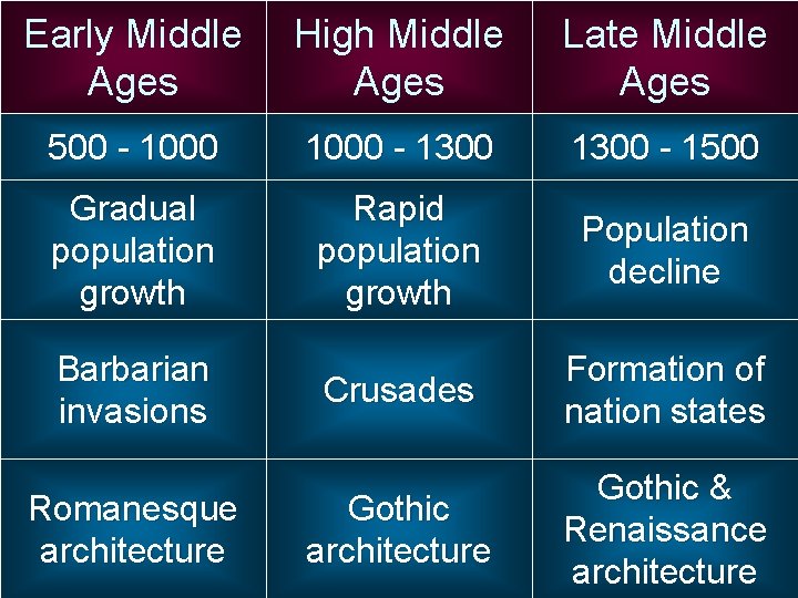 Early Middle Ages High Middle Ages Late Middle Ages 500 - 1000 - 1300