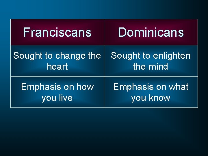 Franciscans Dominicans Sought to change the heart Sought to enlighten the mind Emphasis on
