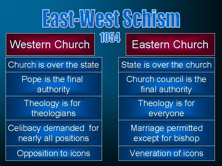 Western Church Eastern Church is over the state State is over the church Pope