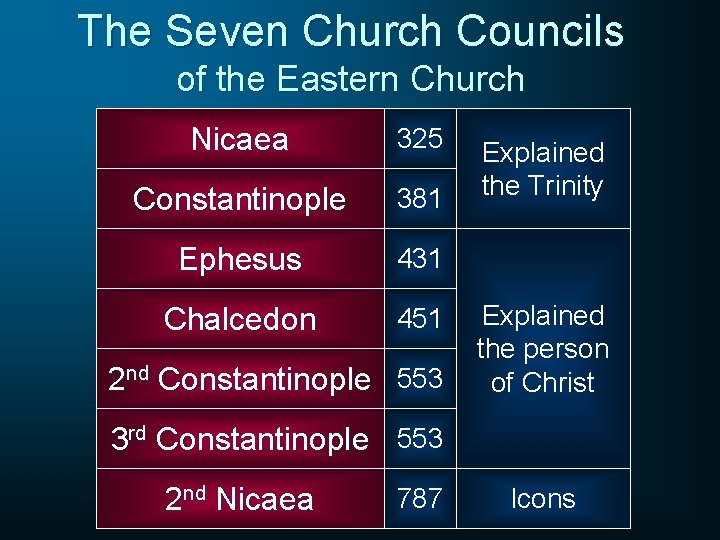 The Seven Church Councils of the Eastern Church Nicaea 325 Constantinople 381 Ephesus 431