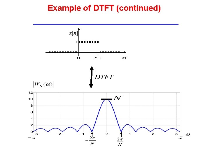 Example of DTFT (continued) Example of DTFT (continued)