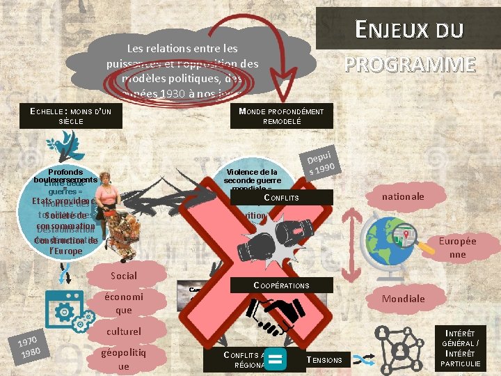 ENJEUX DU Les relations entre les puissances et l’opposition des modèles politiques, des années