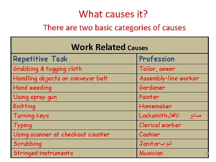 What causes it? There are two basic categories of causes Work Related Causes Repetitive