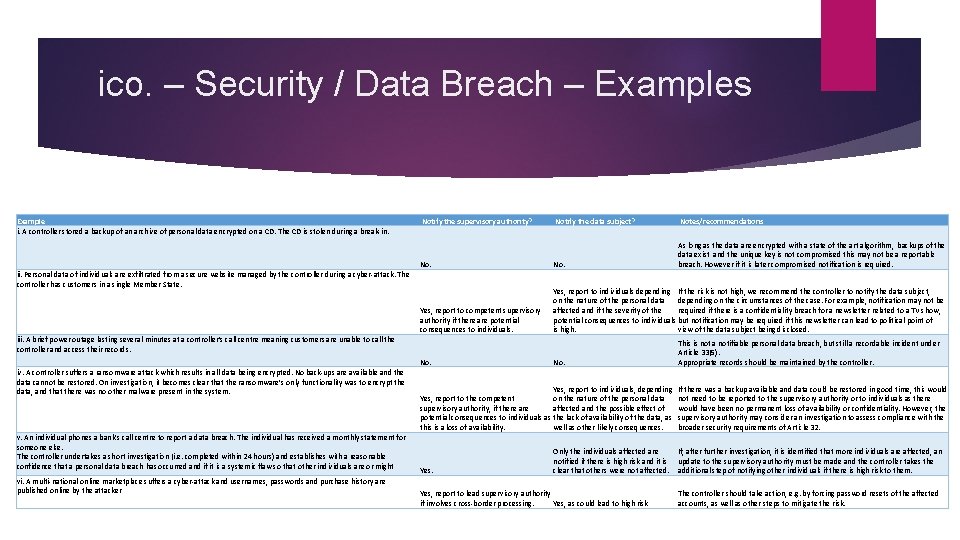 ico. – Security / Data Breach – Examples Example i. A controller stored a