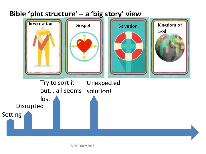 Bible ‘plot structure’ – a ‘big story’ view Incarnation Gospel Salvation Try to sort