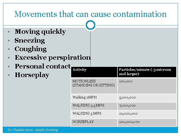 Movements that can cause contamination • Moving quickly • Sneezing • Coughing • Excessive