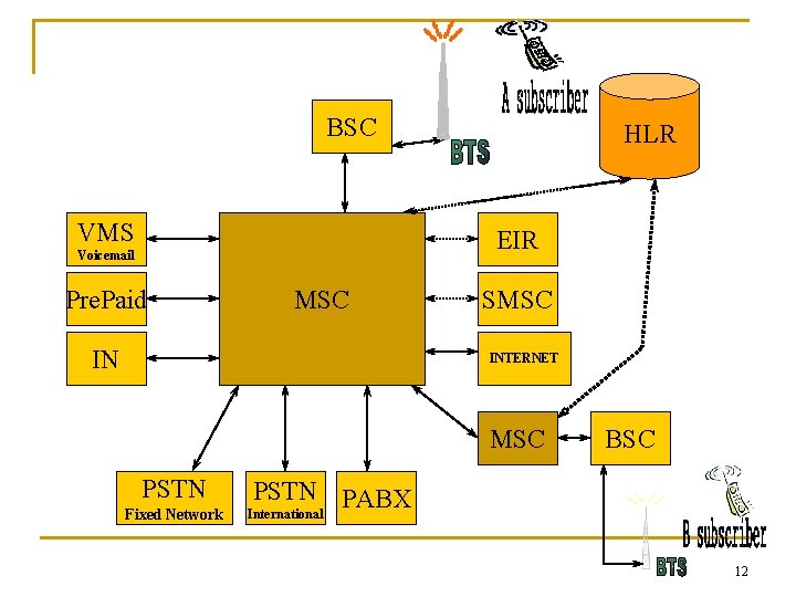 BSC VMS HLR EIR Voicemail Pre. Paid MSC IN SMSC INTERNET MSC PSTN Fixed